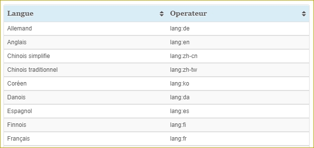 operateur-twitter-langues